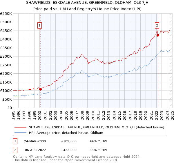 SHAWFIELDS, ESKDALE AVENUE, GREENFIELD, OLDHAM, OL3 7JH: Price paid vs HM Land Registry's House Price Index