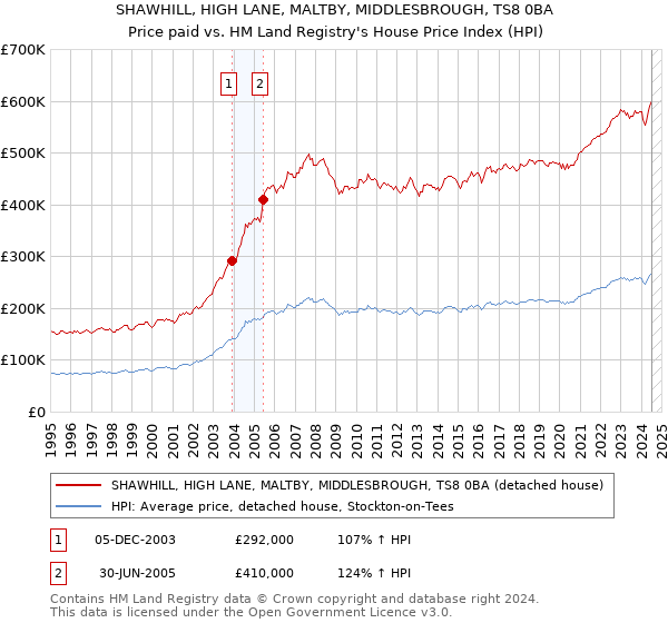 SHAWHILL, HIGH LANE, MALTBY, MIDDLESBROUGH, TS8 0BA: Price paid vs HM Land Registry's House Price Index