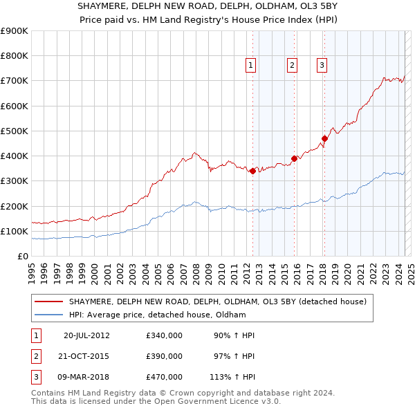 SHAYMERE, DELPH NEW ROAD, DELPH, OLDHAM, OL3 5BY: Price paid vs HM Land Registry's House Price Index