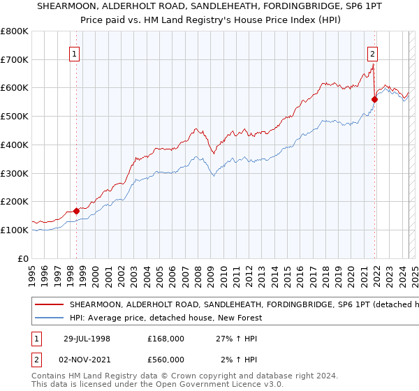 SHEARMOON, ALDERHOLT ROAD, SANDLEHEATH, FORDINGBRIDGE, SP6 1PT: Price paid vs HM Land Registry's House Price Index