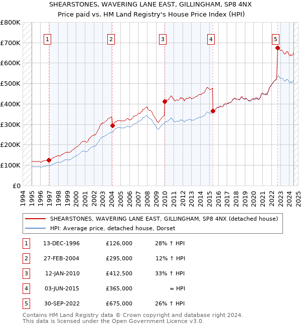 SHEARSTONES, WAVERING LANE EAST, GILLINGHAM, SP8 4NX: Price paid vs HM Land Registry's House Price Index