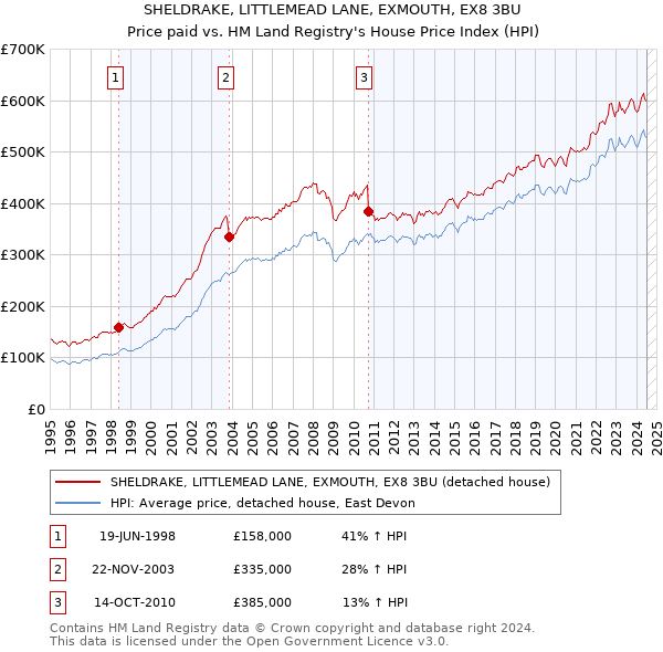 SHELDRAKE, LITTLEMEAD LANE, EXMOUTH, EX8 3BU: Price paid vs HM Land Registry's House Price Index