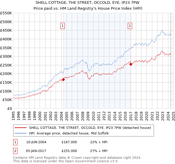 SHELL COTTAGE, THE STREET, OCCOLD, EYE, IP23 7PW: Price paid vs HM Land Registry's House Price Index