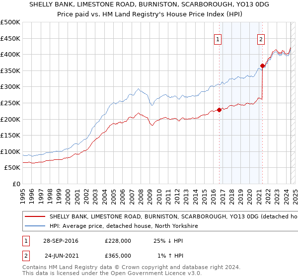 SHELLY BANK, LIMESTONE ROAD, BURNISTON, SCARBOROUGH, YO13 0DG: Price paid vs HM Land Registry's House Price Index