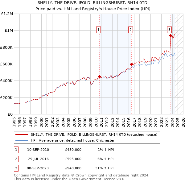 SHELLY, THE DRIVE, IFOLD, BILLINGSHURST, RH14 0TD: Price paid vs HM Land Registry's House Price Index