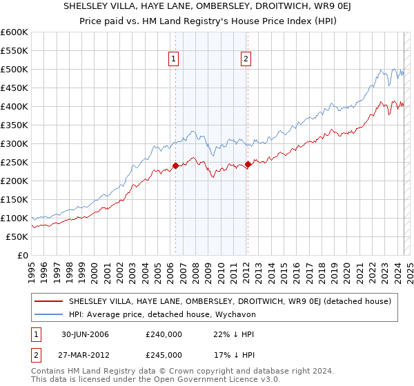 SHELSLEY VILLA, HAYE LANE, OMBERSLEY, DROITWICH, WR9 0EJ: Price paid vs HM Land Registry's House Price Index