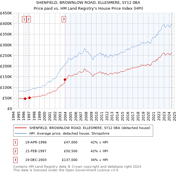 SHENFIELD, BROWNLOW ROAD, ELLESMERE, SY12 0BA: Price paid vs HM Land Registry's House Price Index