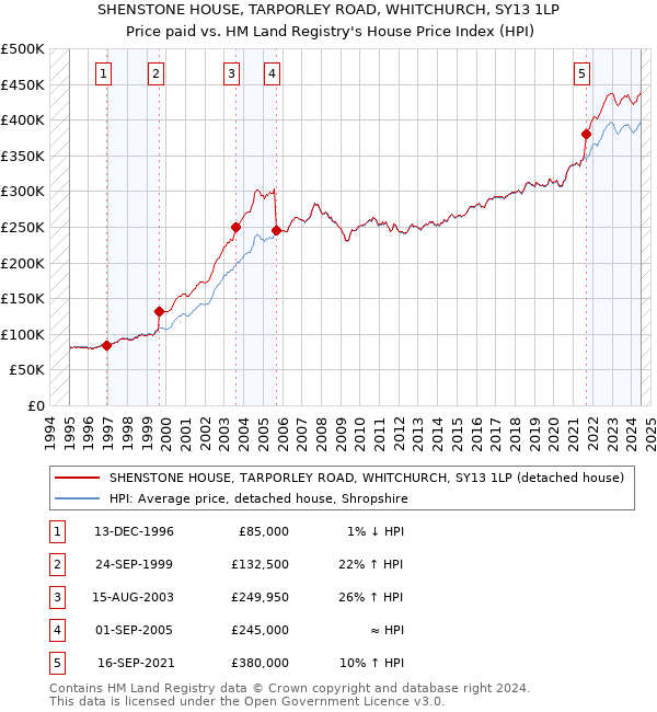 SHENSTONE HOUSE, TARPORLEY ROAD, WHITCHURCH, SY13 1LP: Price paid vs HM Land Registry's House Price Index