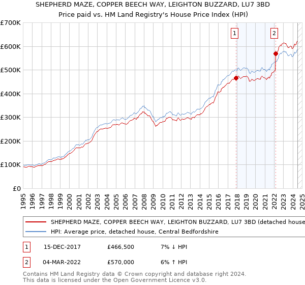 SHEPHERD MAZE, COPPER BEECH WAY, LEIGHTON BUZZARD, LU7 3BD: Price paid vs HM Land Registry's House Price Index