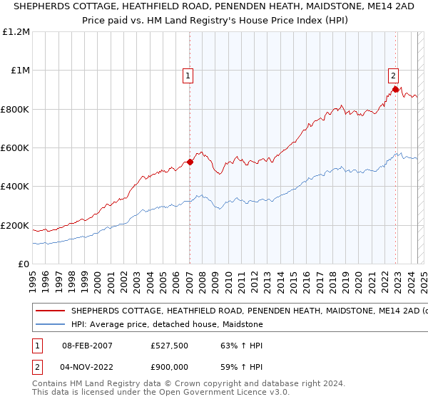 SHEPHERDS COTTAGE, HEATHFIELD ROAD, PENENDEN HEATH, MAIDSTONE, ME14 2AD: Price paid vs HM Land Registry's House Price Index