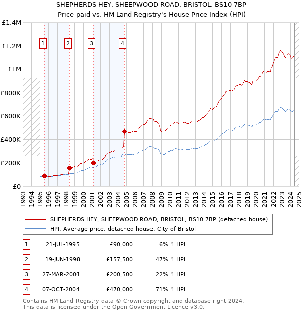 SHEPHERDS HEY, SHEEPWOOD ROAD, BRISTOL, BS10 7BP: Price paid vs HM Land Registry's House Price Index