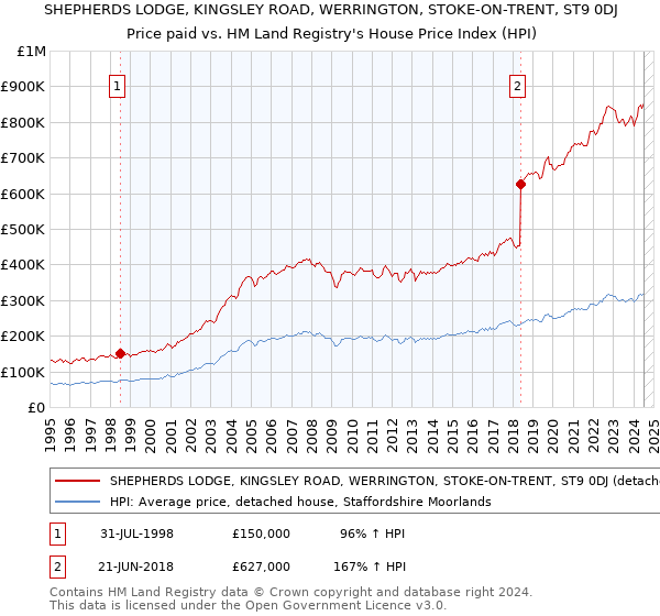 SHEPHERDS LODGE, KINGSLEY ROAD, WERRINGTON, STOKE-ON-TRENT, ST9 0DJ: Price paid vs HM Land Registry's House Price Index