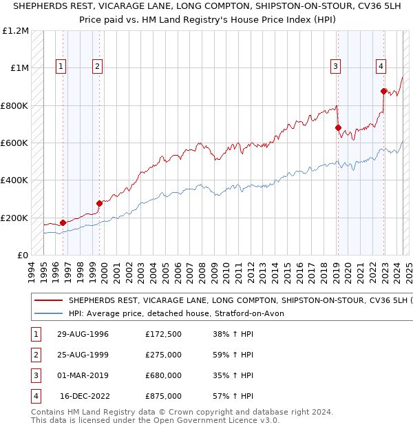 SHEPHERDS REST, VICARAGE LANE, LONG COMPTON, SHIPSTON-ON-STOUR, CV36 5LH: Price paid vs HM Land Registry's House Price Index