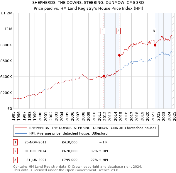 SHEPHERDS, THE DOWNS, STEBBING, DUNMOW, CM6 3RD: Price paid vs HM Land Registry's House Price Index