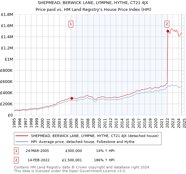 SHEPMEAD, BERWICK LANE, LYMPNE, HYTHE, CT21 4JX: Price paid vs HM Land Registry's House Price Index