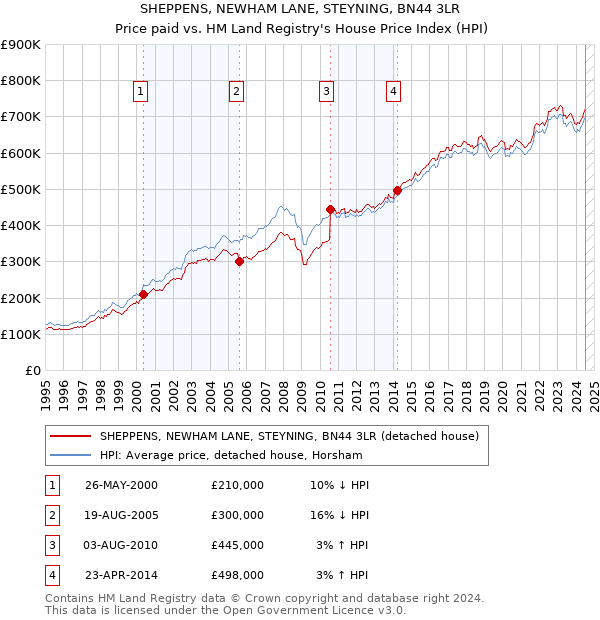 SHEPPENS, NEWHAM LANE, STEYNING, BN44 3LR: Price paid vs HM Land Registry's House Price Index