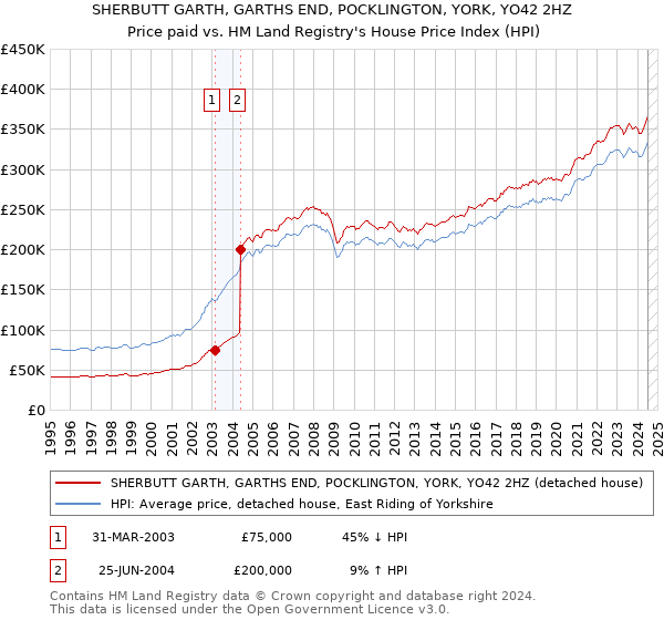 SHERBUTT GARTH, GARTHS END, POCKLINGTON, YORK, YO42 2HZ: Price paid vs HM Land Registry's House Price Index