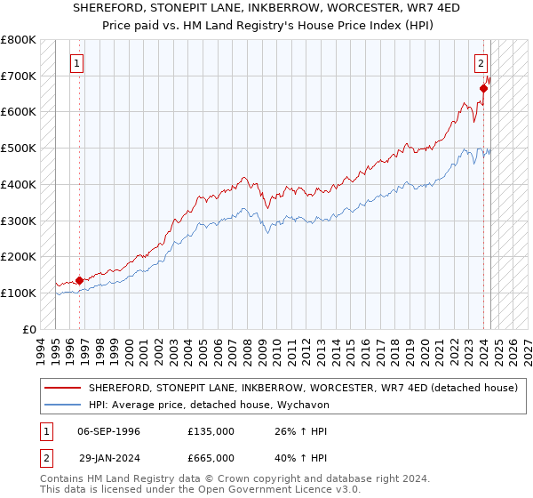 SHEREFORD, STONEPIT LANE, INKBERROW, WORCESTER, WR7 4ED: Price paid vs HM Land Registry's House Price Index