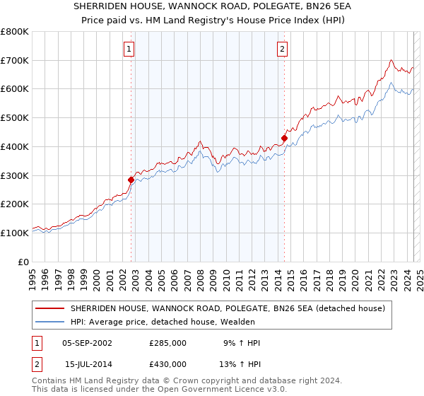 SHERRIDEN HOUSE, WANNOCK ROAD, POLEGATE, BN26 5EA: Price paid vs HM Land Registry's House Price Index