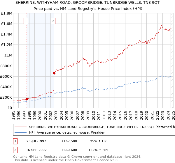 SHERRINS, WITHYHAM ROAD, GROOMBRIDGE, TUNBRIDGE WELLS, TN3 9QT: Price paid vs HM Land Registry's House Price Index