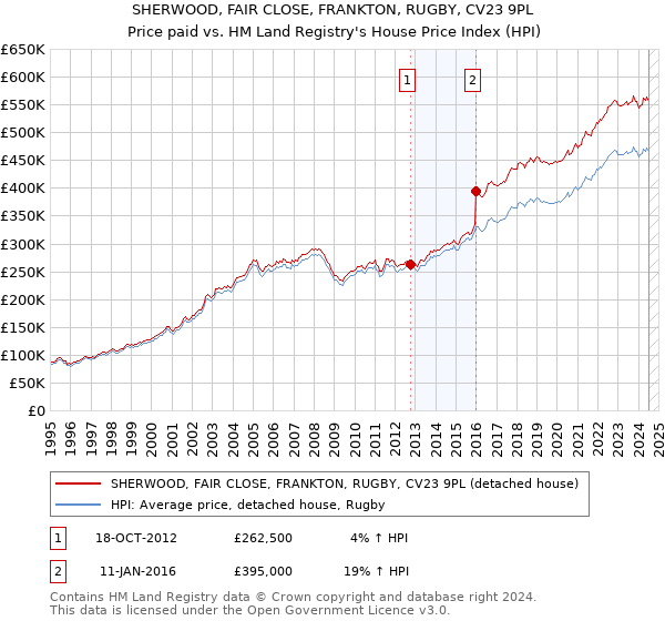 SHERWOOD, FAIR CLOSE, FRANKTON, RUGBY, CV23 9PL: Price paid vs HM Land Registry's House Price Index