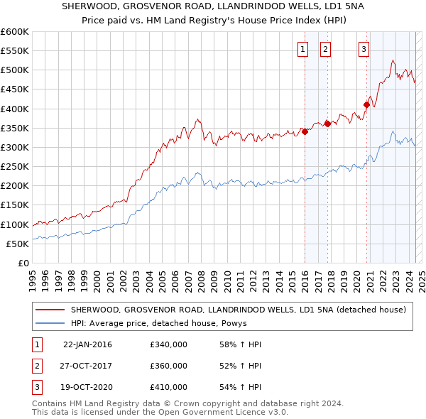 SHERWOOD, GROSVENOR ROAD, LLANDRINDOD WELLS, LD1 5NA: Price paid vs HM Land Registry's House Price Index