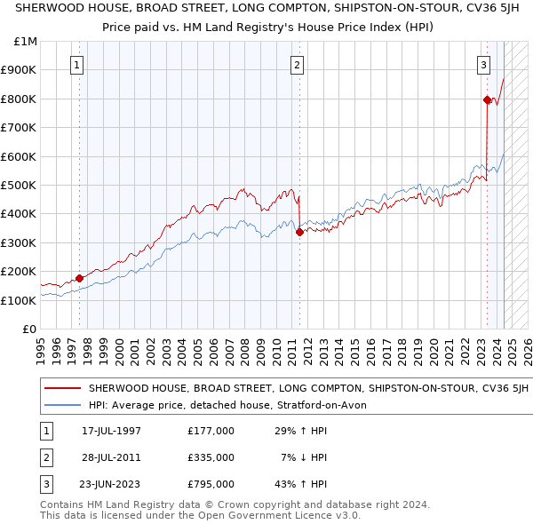 SHERWOOD HOUSE, BROAD STREET, LONG COMPTON, SHIPSTON-ON-STOUR, CV36 5JH: Price paid vs HM Land Registry's House Price Index