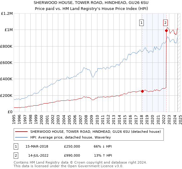 SHERWOOD HOUSE, TOWER ROAD, HINDHEAD, GU26 6SU: Price paid vs HM Land Registry's House Price Index