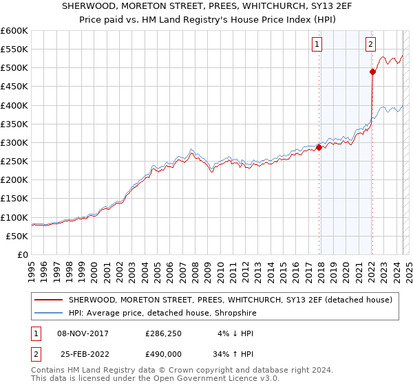 SHERWOOD, MORETON STREET, PREES, WHITCHURCH, SY13 2EF: Price paid vs HM Land Registry's House Price Index