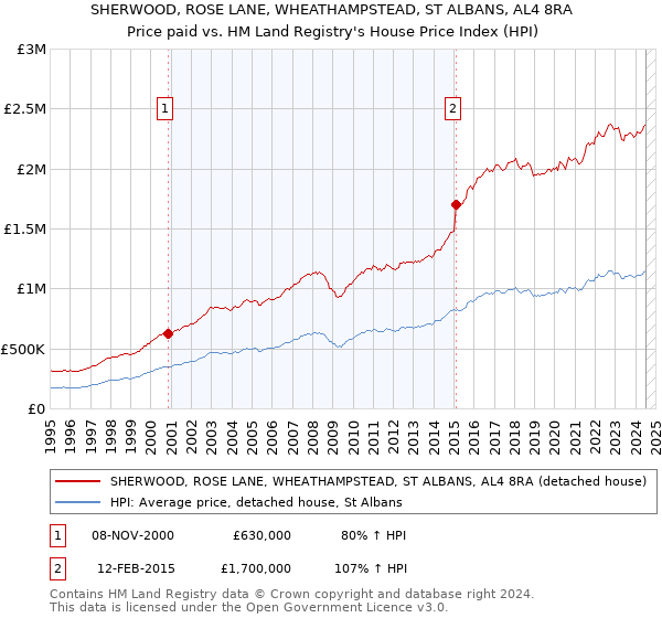 SHERWOOD, ROSE LANE, WHEATHAMPSTEAD, ST ALBANS, AL4 8RA: Price paid vs HM Land Registry's House Price Index