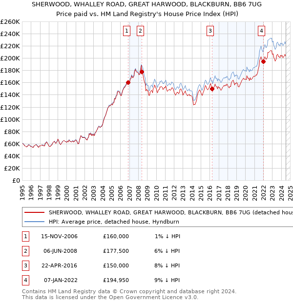 SHERWOOD, WHALLEY ROAD, GREAT HARWOOD, BLACKBURN, BB6 7UG: Price paid vs HM Land Registry's House Price Index