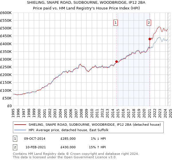 SHIELING, SNAPE ROAD, SUDBOURNE, WOODBRIDGE, IP12 2BA: Price paid vs HM Land Registry's House Price Index