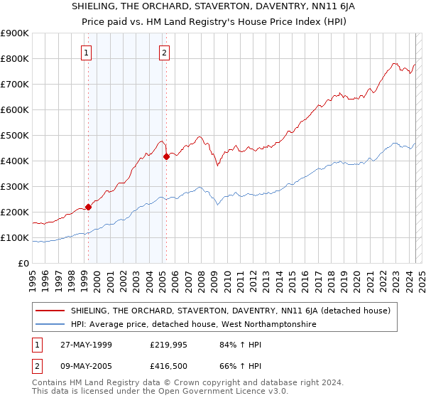 SHIELING, THE ORCHARD, STAVERTON, DAVENTRY, NN11 6JA: Price paid vs HM Land Registry's House Price Index