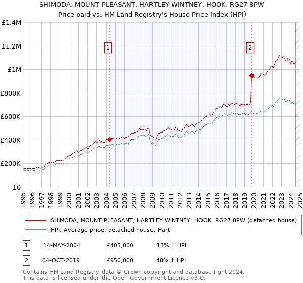 SHIMODA, MOUNT PLEASANT, HARTLEY WINTNEY, HOOK, RG27 8PW: Price paid vs HM Land Registry's House Price Index