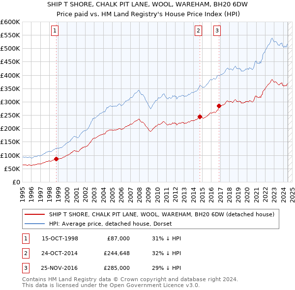 SHIP T SHORE, CHALK PIT LANE, WOOL, WAREHAM, BH20 6DW: Price paid vs HM Land Registry's House Price Index