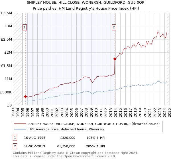 SHIPLEY HOUSE, HILL CLOSE, WONERSH, GUILDFORD, GU5 0QP: Price paid vs HM Land Registry's House Price Index