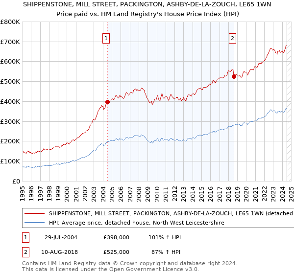 SHIPPENSTONE, MILL STREET, PACKINGTON, ASHBY-DE-LA-ZOUCH, LE65 1WN: Price paid vs HM Land Registry's House Price Index