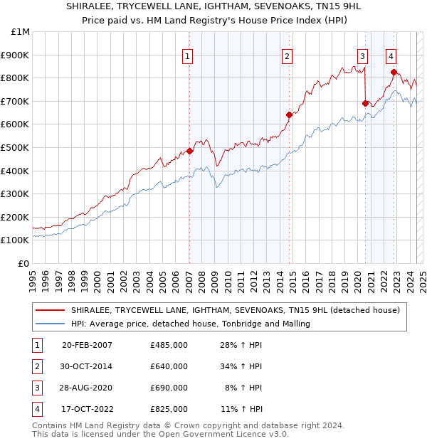 SHIRALEE, TRYCEWELL LANE, IGHTHAM, SEVENOAKS, TN15 9HL: Price paid vs HM Land Registry's House Price Index