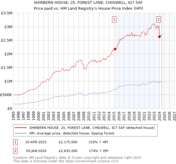 SHIRBERN HOUSE, 25, FOREST LANE, CHIGWELL, IG7 5AF: Price paid vs HM Land Registry's House Price Index