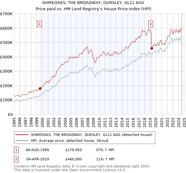 SHIREOAKS, THE BROADWAY, DURSLEY, GL11 6AG: Price paid vs HM Land Registry's House Price Index