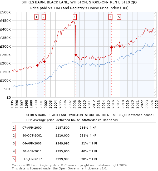 SHIRES BARN, BLACK LANE, WHISTON, STOKE-ON-TRENT, ST10 2JQ: Price paid vs HM Land Registry's House Price Index