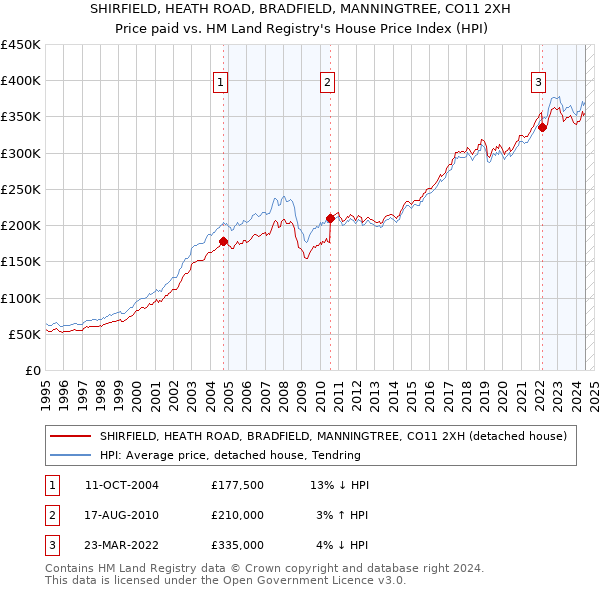 SHIRFIELD, HEATH ROAD, BRADFIELD, MANNINGTREE, CO11 2XH: Price paid vs HM Land Registry's House Price Index