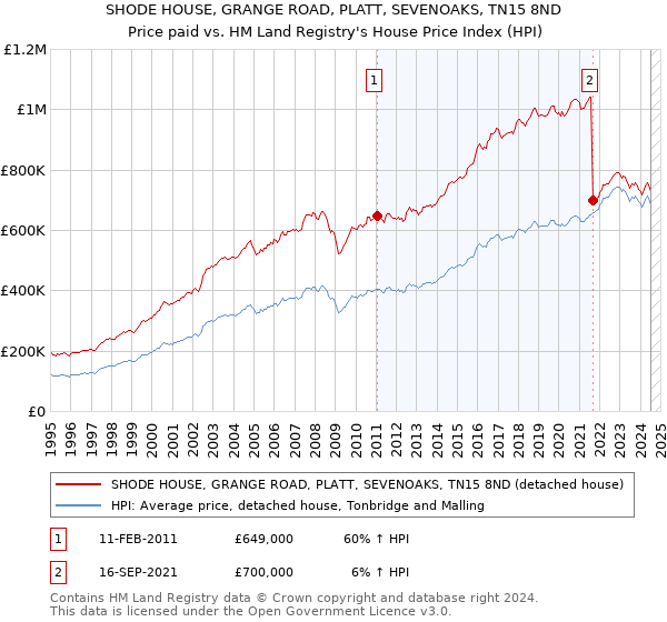 SHODE HOUSE, GRANGE ROAD, PLATT, SEVENOAKS, TN15 8ND: Price paid vs HM Land Registry's House Price Index