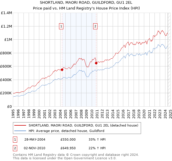 SHORTLAND, MAORI ROAD, GUILDFORD, GU1 2EL: Price paid vs HM Land Registry's House Price Index