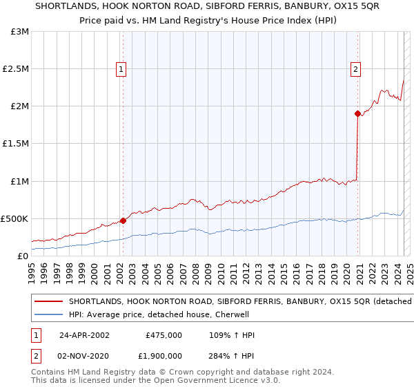 SHORTLANDS, HOOK NORTON ROAD, SIBFORD FERRIS, BANBURY, OX15 5QR: Price paid vs HM Land Registry's House Price Index