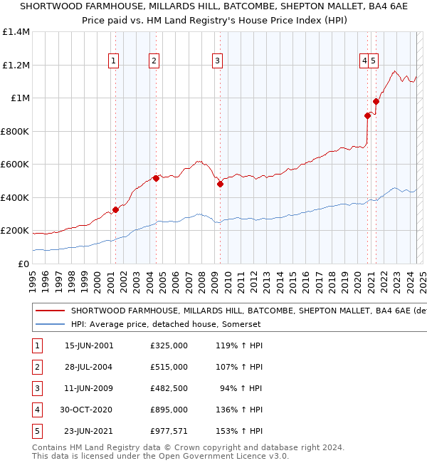 SHORTWOOD FARMHOUSE, MILLARDS HILL, BATCOMBE, SHEPTON MALLET, BA4 6AE: Price paid vs HM Land Registry's House Price Index