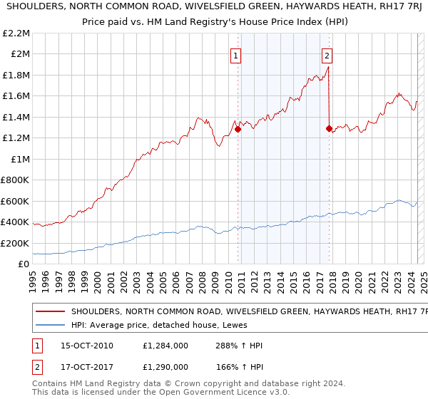 SHOULDERS, NORTH COMMON ROAD, WIVELSFIELD GREEN, HAYWARDS HEATH, RH17 7RJ: Price paid vs HM Land Registry's House Price Index