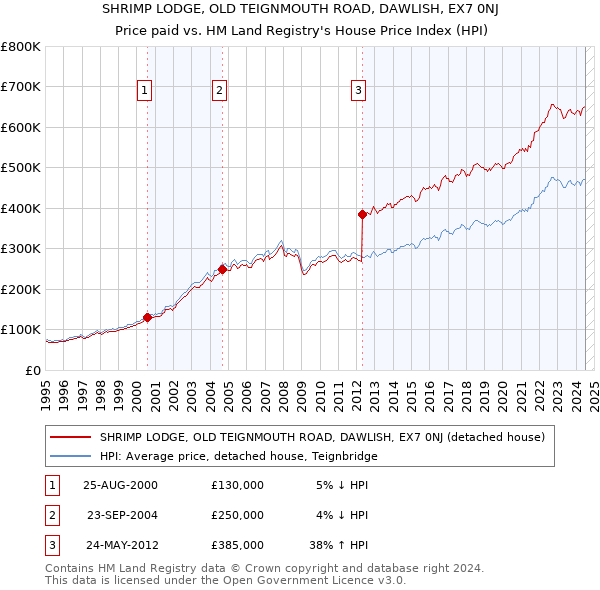 SHRIMP LODGE, OLD TEIGNMOUTH ROAD, DAWLISH, EX7 0NJ: Price paid vs HM Land Registry's House Price Index