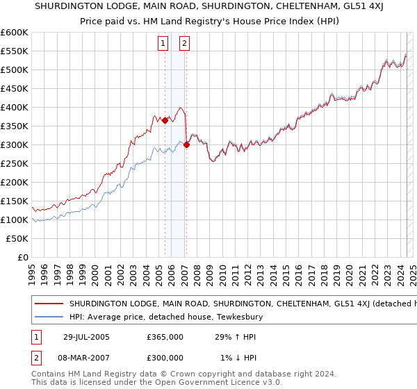 SHURDINGTON LODGE, MAIN ROAD, SHURDINGTON, CHELTENHAM, GL51 4XJ: Price paid vs HM Land Registry's House Price Index