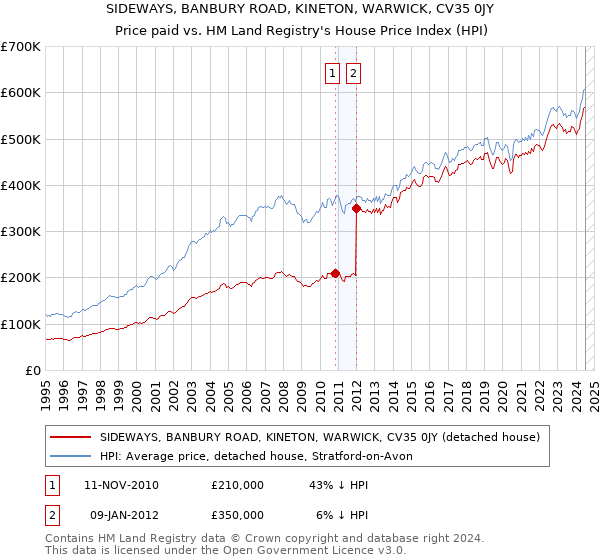 SIDEWAYS, BANBURY ROAD, KINETON, WARWICK, CV35 0JY: Price paid vs HM Land Registry's House Price Index